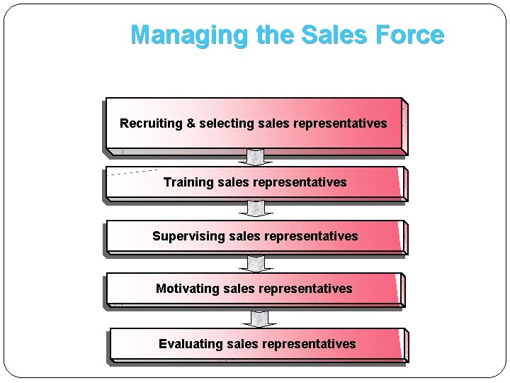 Managing the Sales Force R e c r u i ti n g &