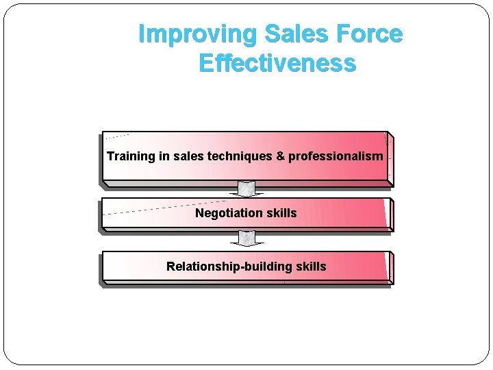 Improving Sales Force Effectiveness T r a i n g i n s a