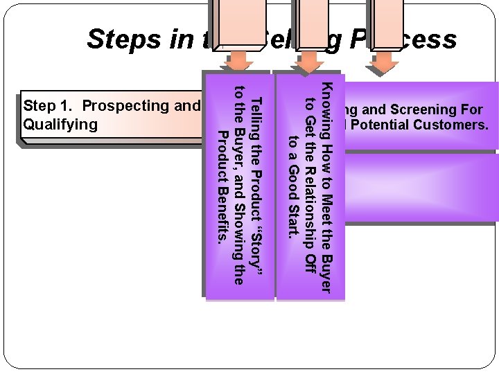 Steps in the Selling Process Telling the Product “Story” to the Buyer, and Showing