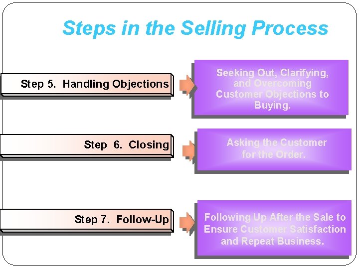 Steps in the Selling Process S te p 5. H a n d l