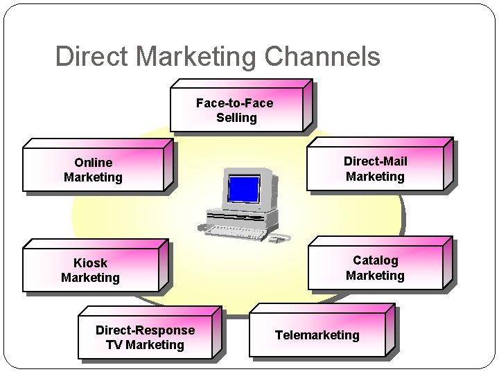 Direct Marketing Channels Face-to-Face Selling Online Marketing Direct-Mail Marketing Kiosk Marketing Catalog Marketing Direct-Response