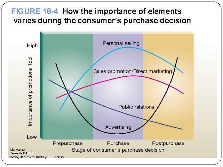 FIGURE 18 -4 How the importance of elements varies during the consumer’s purchase decision