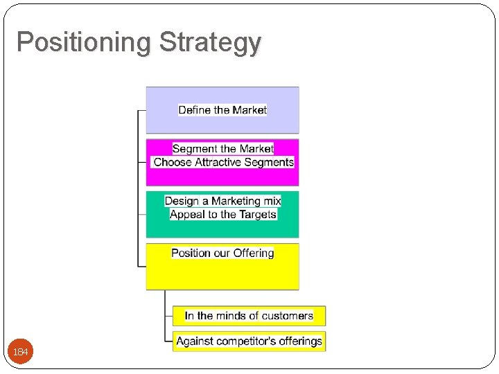 Positioning Strategy 184 