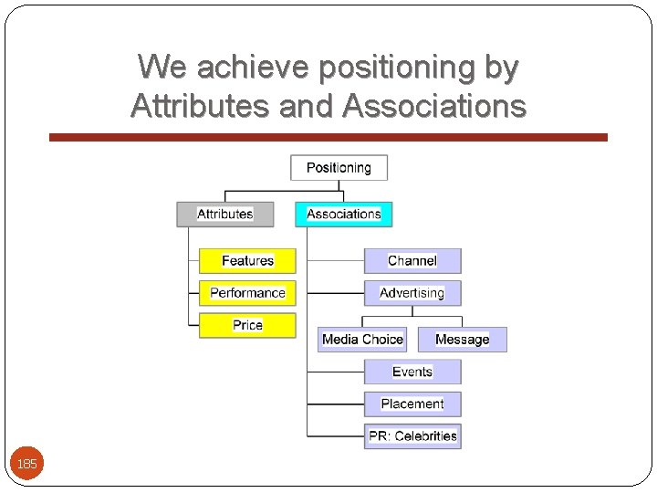 We achieve positioning by Attributes and Associations 185 