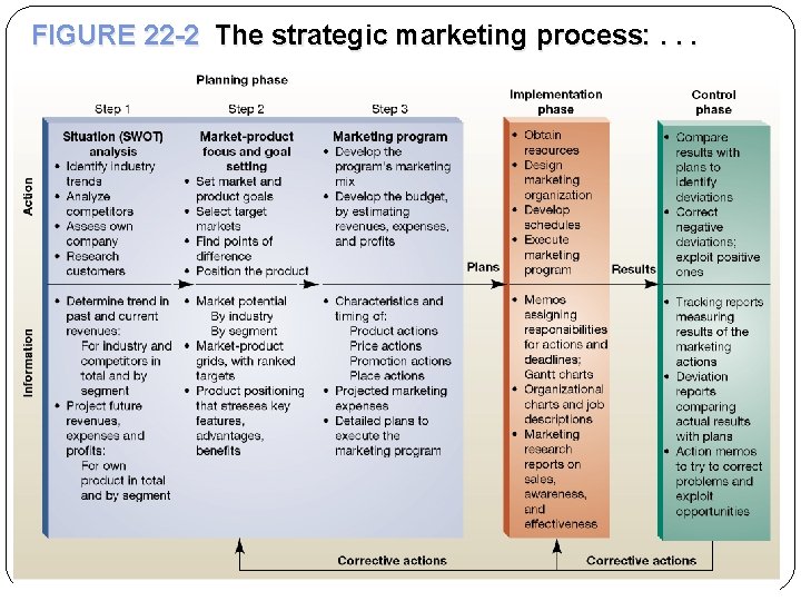 FIGURE 22 -2 The strategic marketing process: . . . 189 