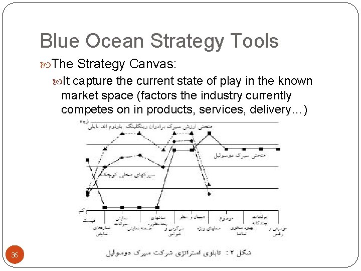Blue Ocean Strategy Tools The Strategy Canvas: It capture the current state of play