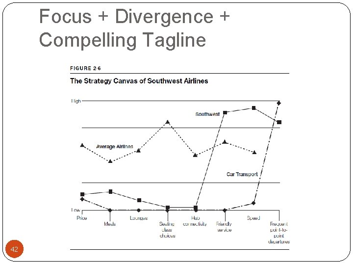 Focus + Divergence + Compelling Tagline 42 