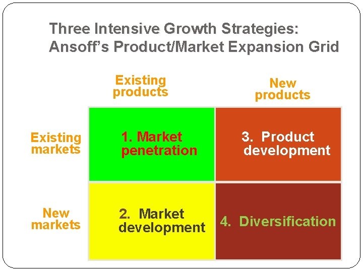 Three Intensive Growth Strategies: Ansoff’s Product/Market Expansion Grid Existing products 59 Existing markets 1.
