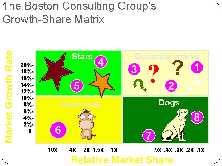 Stars 20%18%16%14%12%10%8%6%4%2%0 4 ? 3 5 ? 2 ? 1 Dogs Cash cow 8