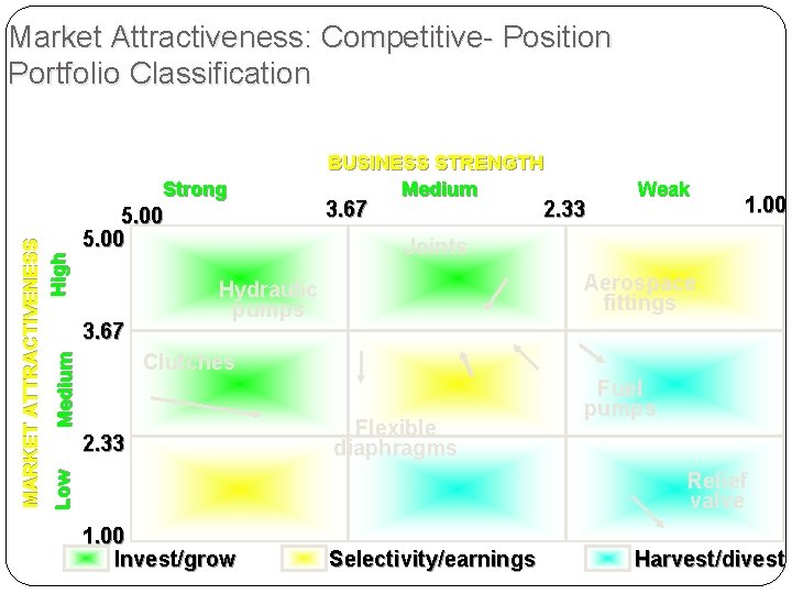 Market Attractiveness: Competitive- Position Portfolio Classification MARKET ATTRACTIVENESS High Low Medium Strong 70 5.