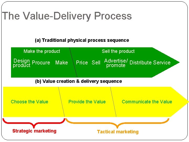 The Value-Delivery Process (a) Traditional physical process sequence Make the product Design Procure Make