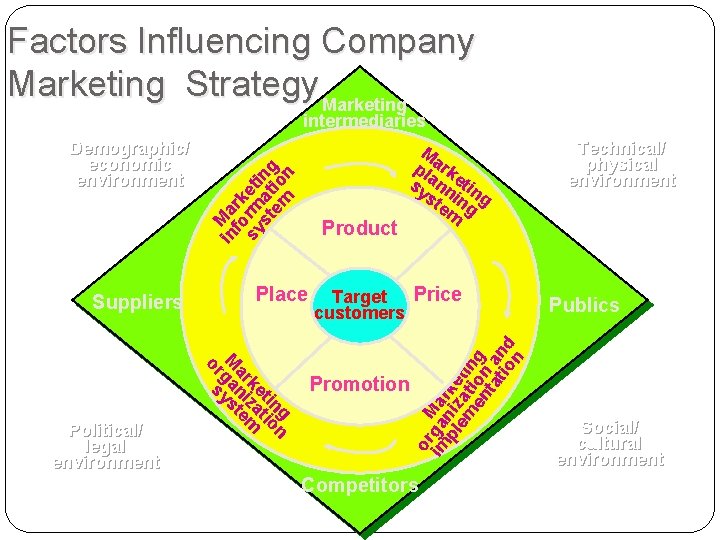 Factors Influencing Company Marketing Strategy Marketing Suppliers Place g n tio ke za ar