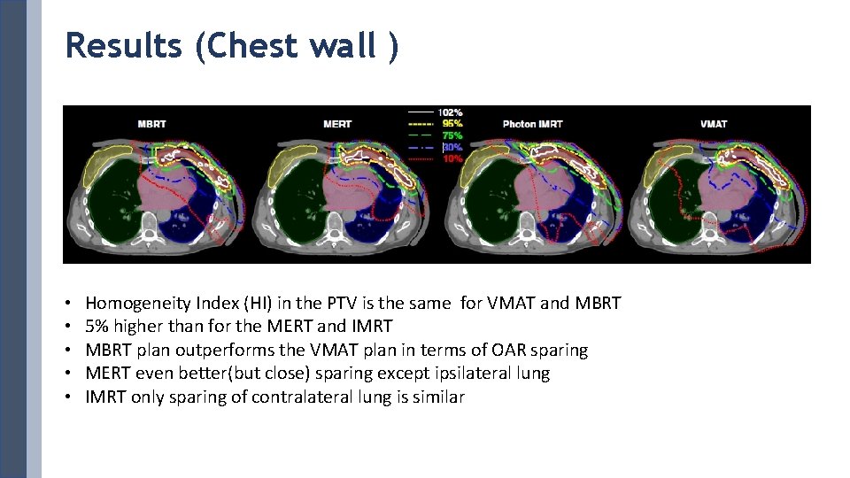 Results (Chest wall ) • • • Homogeneity Index (HI) in the PTV is