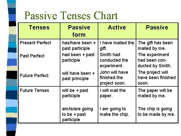 Passive Tenses Chart Tenses Present Perfect Passive form Active Passive has/have been + past