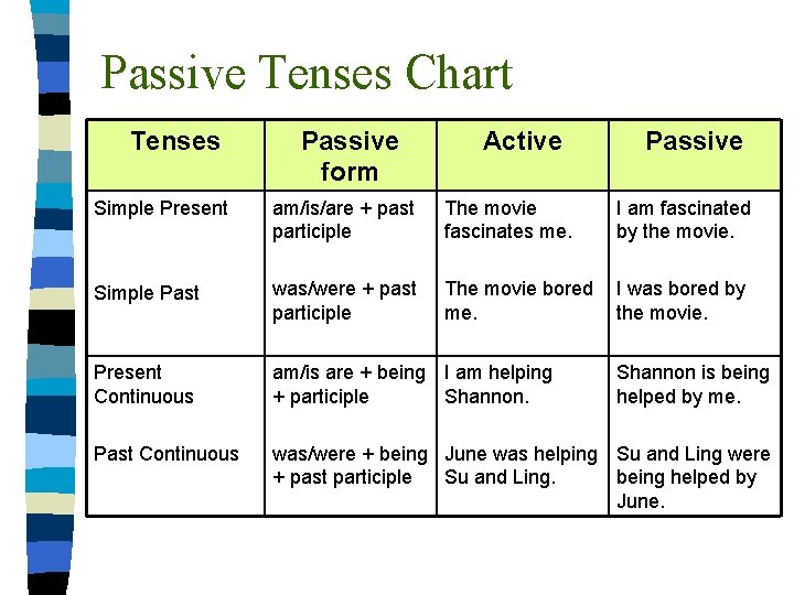 Passive Tenses Chart Tenses Passive form Active Passive Simple Present am/is/are + past participle