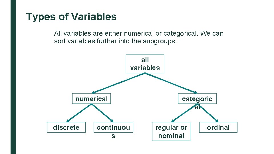 Types of Variables All variables are either numerical or categorical. We can sort variables