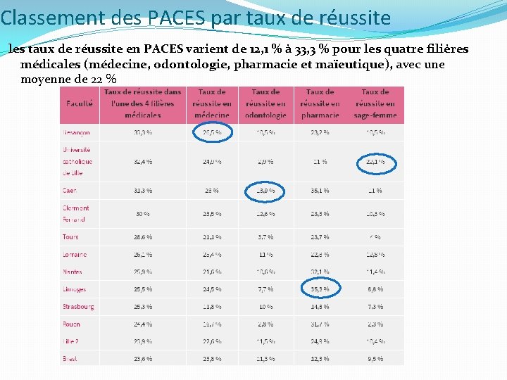 Classement des PACES par taux de réussite les taux de réussite en PACES varient