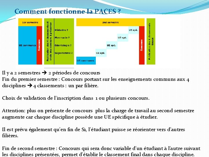 Comment fonctionne la PACES ? Il y a 2 semestres 2 périodes de concours