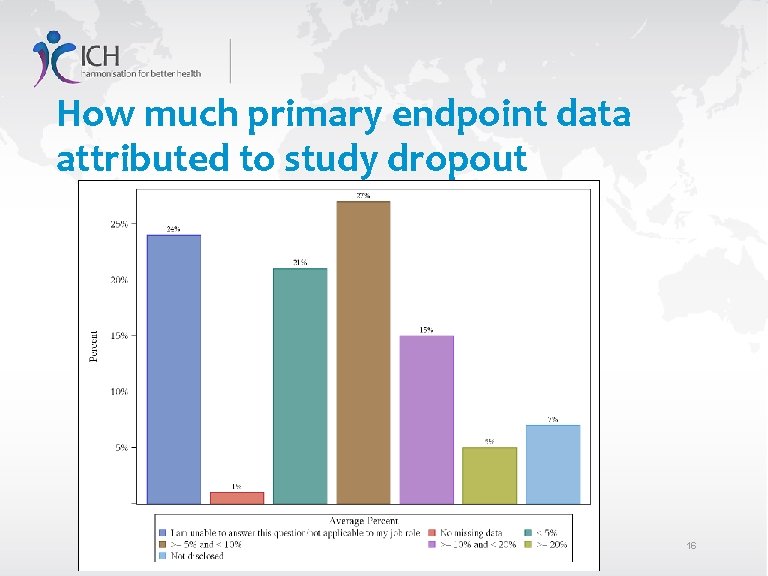 How much primary endpoint data attributed to study dropout 16 