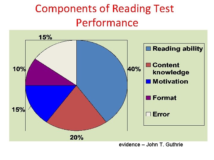 Components of Reading Test Performance This pie chart was based on research evidence –