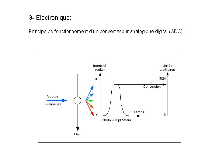 3 - Electronique: Principe de fonctionnement d’un convertisseur analogique digital (ADC). 