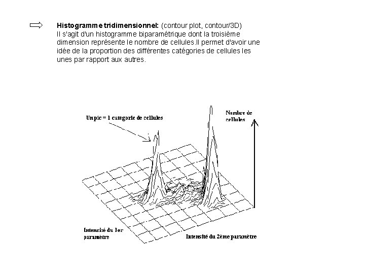 Histogramme tridimensionnel: (contour plot, contour/3 D) Il s'agit d'un histogramme biparamétrique dont la troisième