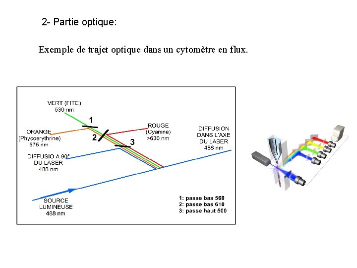 2 - Partie optique: Exemple de trajet optique dans un cytomètre en flux. 