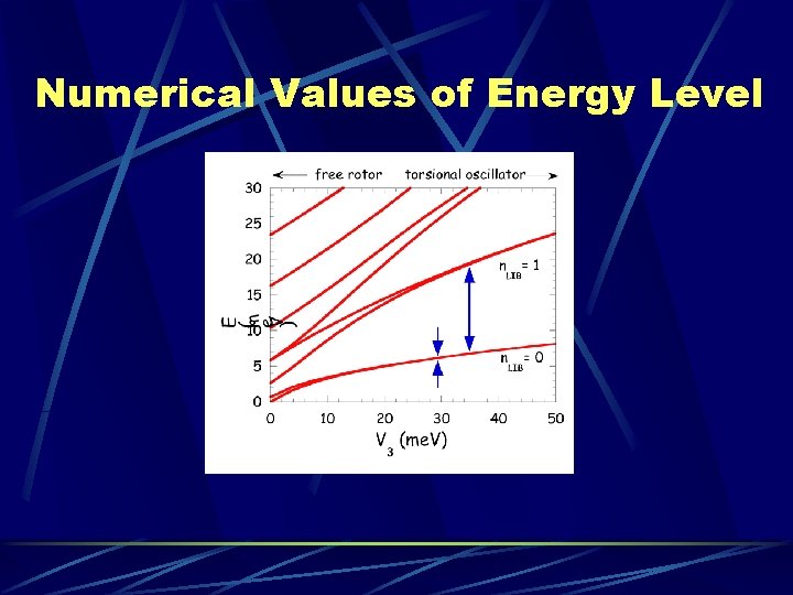 Numerical Values of Energy Level 