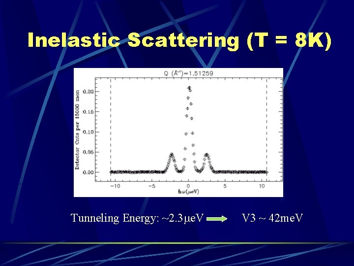 Inelastic Scattering (T = 8 K) Tunneling Energy: ~2. 3 me. V V 3