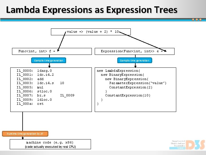 Lambda Expressions as Expression Trees value => (value + 2) * 10 Func<int, int>