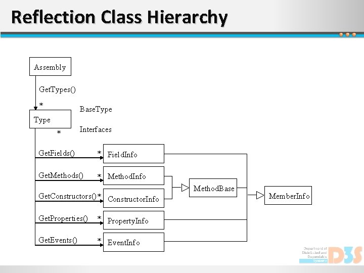 Reflection Class Hierarchy Assembly Get. Types() * Base. Type * Interfaces Get. Fields() *
