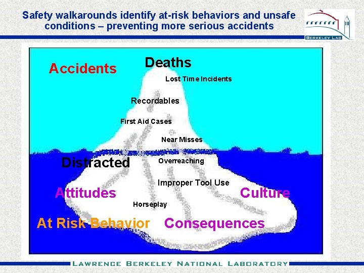 Safety walkarounds identify at-risk behaviors and unsafe conditions – preventing more serious accidents Deaths