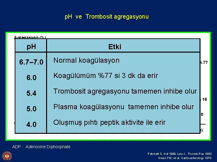 p. H ve Trombosit agregasyonu Agregasyon (%) p. H 6. 7– 7. 0 ADP