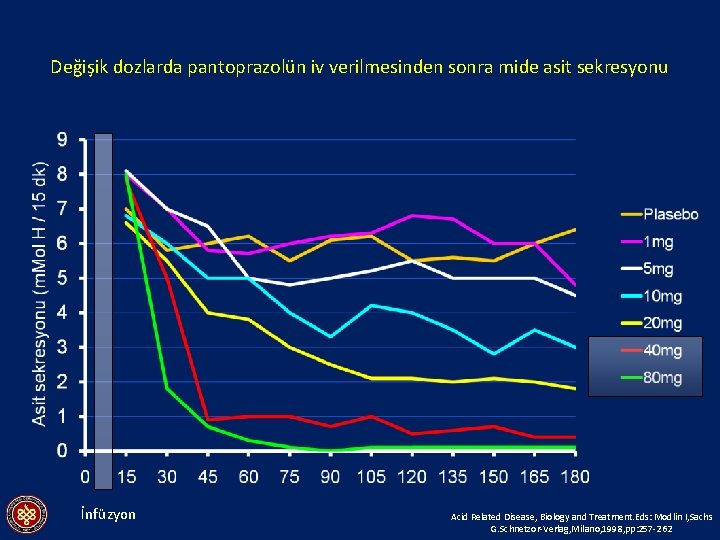 Değişik dozlarda pantoprazolün iv verilmesinden sonra mide asit sekresyonu İnfüzyon Acid Related Disease, Biology