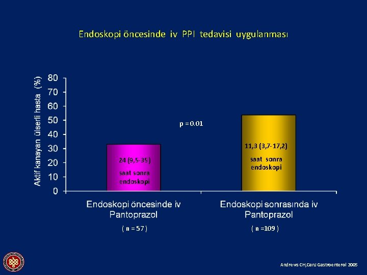 Endoskopi öncesinde iv PPI tedavisi uygulanması p = 0. 01 11, 3 (3, 7