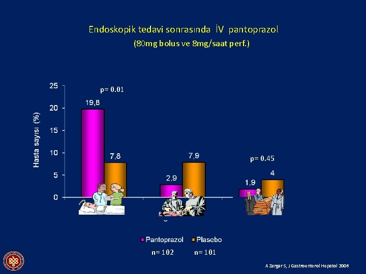 Endoskopik tedavi sonrasında İV pantoprazol (80 mg bolus ve 8 mg/saat perf. ) p=