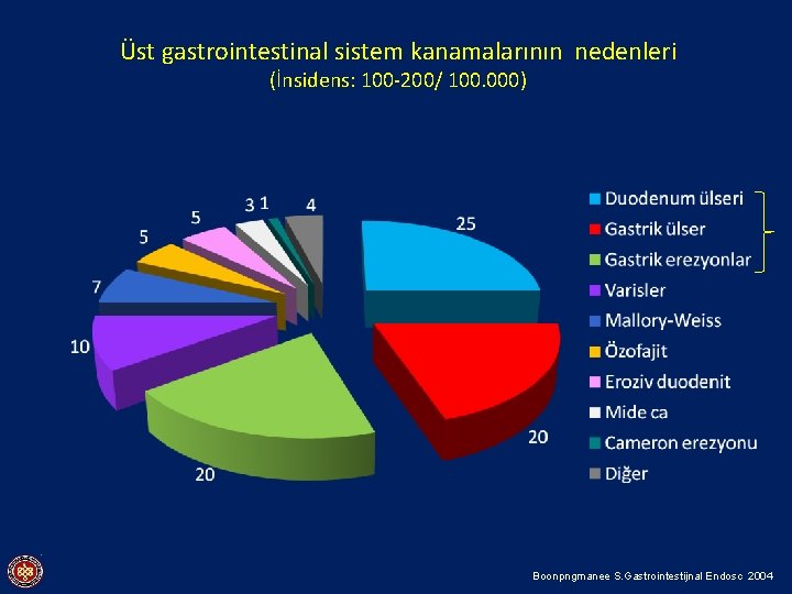 Üst gastrointestinal sistem kanamalarının nedenleri (İnsidens: 100 -200/ 100. 000) Boonpngmanee S. Gastrointestijnal Endosc