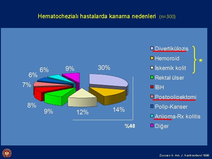 Hematochezialı hastalarda kanama nedenleri (n=300) * %48 Zuccaro G. Am. J. Gastroenterol 1998 