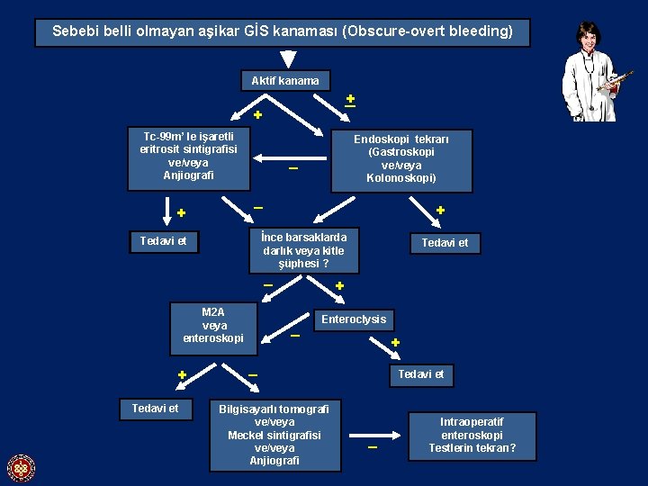 Sebebi belli olmayan aşikar GİS kanaması (Obscure-overt bleeding) Aktif kanama + + Tc-99 m’