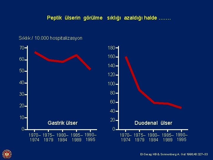 Peptik ülserin görülme sıklığı azaldığı halde ……. Sıklık / 10. 000 hospitalizasyon 70 180