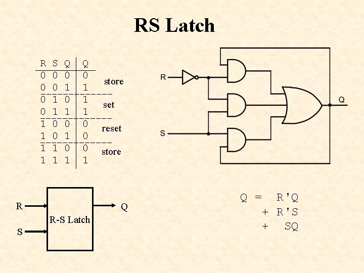 RS Latch R 0 0 1 1 S 0 0 1 1 Q 0