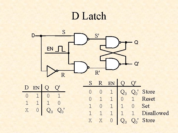 D Latch S D S' Q EN Q' R' R D EN Q 0