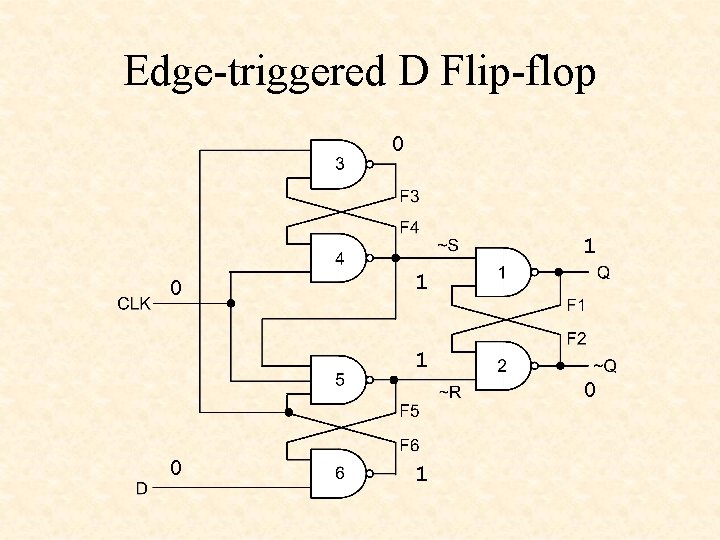 Edge-triggered D Flip-flop 0 1 1 0 0 1 