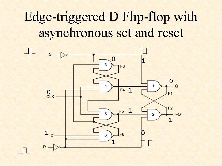 Edge-triggered D Flip-flop with asynchronous set and reset 0 1 0 1 1 1