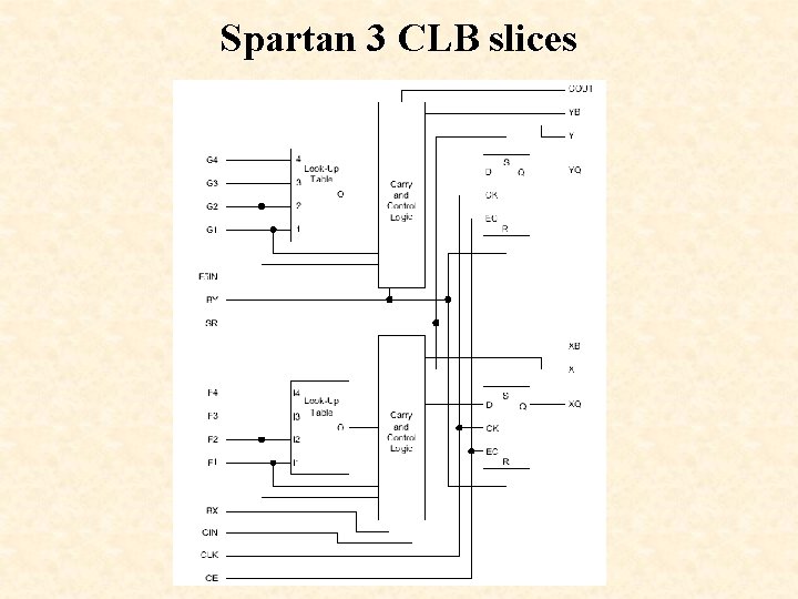 Spartan 3 CLB slices 