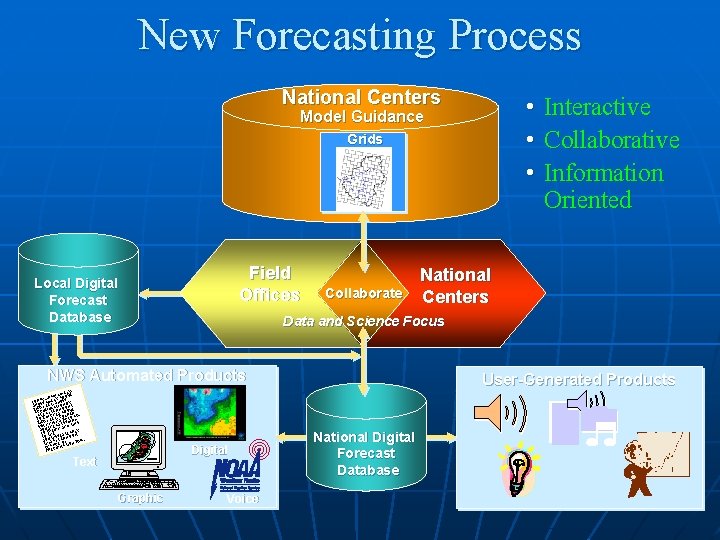 New Forecasting Process National Centers • • • Model Guidance Grids Field Offices Local