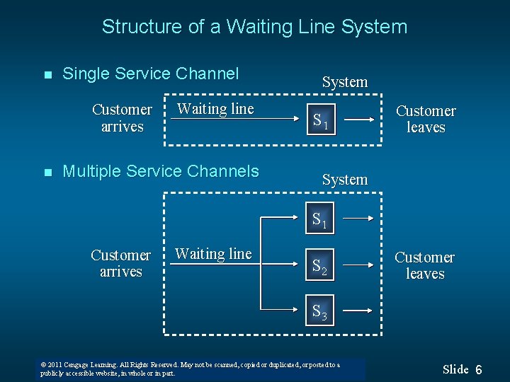 Structure of a Waiting Line System n Single Service Channel Customer arrives n Waiting