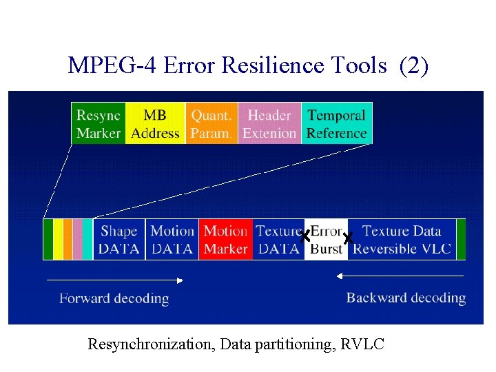 MPEG-4 Error Resilience Tools (2) Resynchronization, Data partitioning, RVLC MPEG-4 Error Resilience Tools (2) Resynchronization, Data partitioning, RVLC