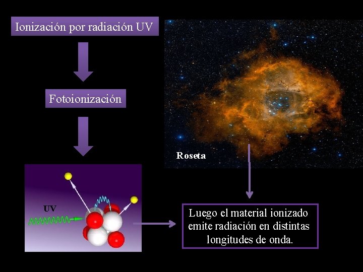 Ionización por radiación UV Fotoionización Roseta UV Luego el material ionizado emite radiación en