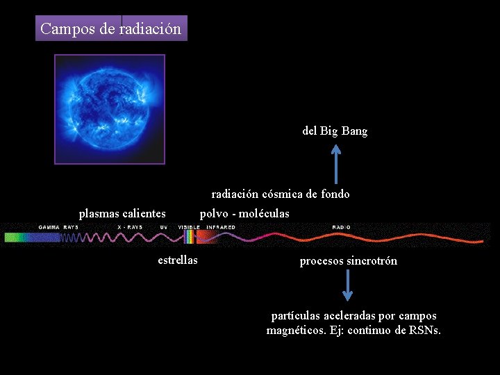 Campos de radiación del Big Bang radiación cósmica de fondo plasmas calientes estrellas polvo